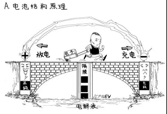 為什么鋰元素成為充電電池的材料？